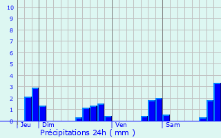 Graphique des précipitations prvues pour Saint-Jacques-de-la-Lande