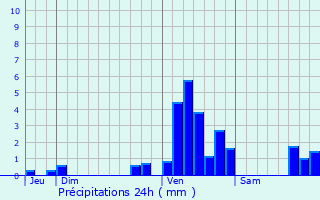 Graphique des précipitations prvues pour Saint-Lger