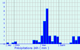 Graphique des précipitations prvues pour Ellezelles