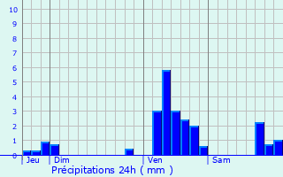 Graphique des précipitations prvues pour Bruay-la-Buissire
