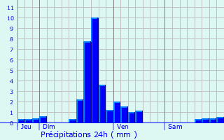 Graphique des précipitations prvues pour Doennange