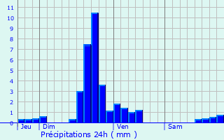 Graphique des précipitations prvues pour Fischbach-ls-Clervaux