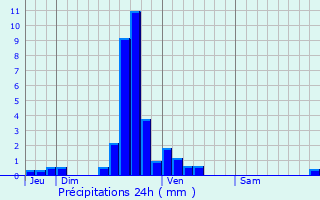 Graphique des précipitations prvues pour Roullingen