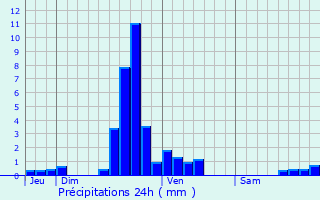 Graphique des précipitations prvues pour Roder