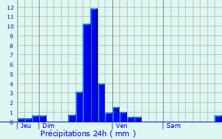 Graphique des précipitations prvues pour Dirbach