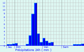 Graphique des précipitations prvues pour Drauffelt