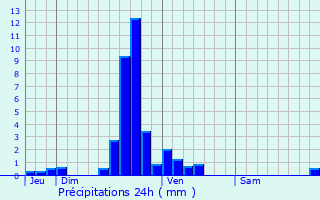 Graphique des précipitations prvues pour Wilwerwiltz