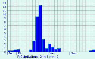 Graphique des précipitations prvues pour Pintsch