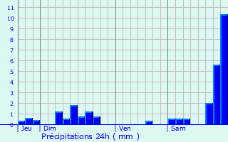 Graphique des précipitations prvues pour Mios