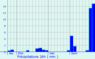 Graphique des précipitations prvues pour Saint-Pierre-du-Mont