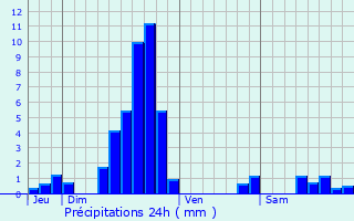 Graphique des précipitations prvues pour Hestroff