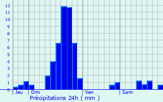 Graphique des précipitations prvues pour Filstroff