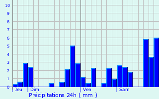 Graphique des précipitations prvues pour Bordres