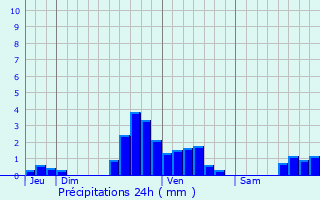 Graphique des précipitations prvues pour Amblve