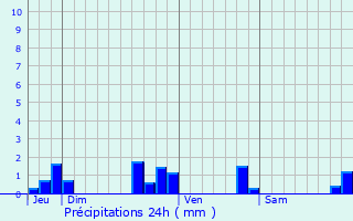 Graphique des précipitations prvues pour Chives