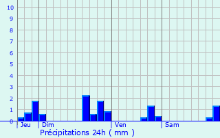 Graphique des précipitations prvues pour Bresdon