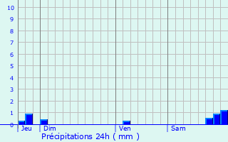 Graphique des précipitations prvues pour Beauvais