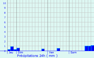 Graphique des précipitations prvues pour Le Grand-Quevilly