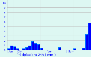Graphique des précipitations prvues pour Le Pian-Mdoc