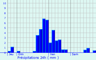Graphique des précipitations prvues pour Aywaille