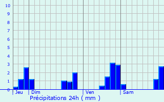 Graphique des précipitations prvues pour Beaumont-Pied-de-Boeuf