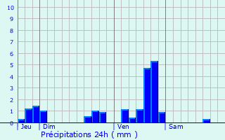 Graphique des précipitations prvues pour Pelouse