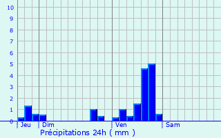 Graphique des précipitations prvues pour Gabriac