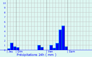 Graphique des précipitations prvues pour Saint-Martin-de-Lansuscle