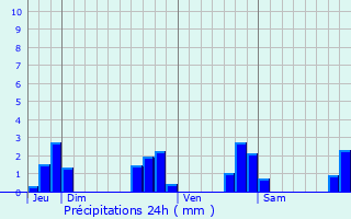 Graphique des précipitations prvues pour Simpl