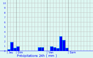 Graphique des précipitations prvues pour Saint-Ambroix