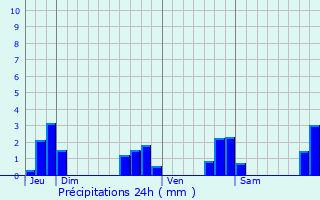 Graphique des précipitations prvues pour Janz