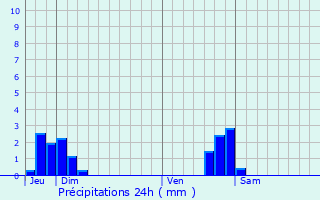 Graphique des précipitations prvues pour Besanon