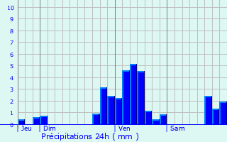 Graphique des précipitations prvues pour Hensies