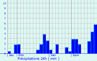 Graphique des précipitations prvues pour Samsons-Lion