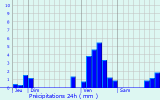 Graphique des précipitations prvues pour Dourges