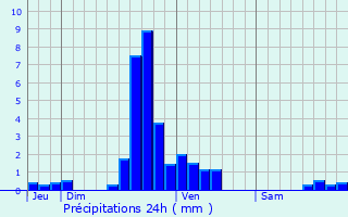 Graphique des précipitations prvues pour Troine