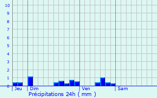 Graphique des précipitations prvues pour Chagny