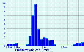 Graphique des précipitations prvues pour Sassel