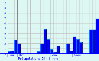 Graphique des précipitations prvues pour Meillon