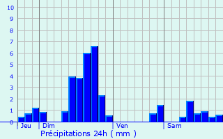 Graphique des précipitations prvues pour Charly-Oradour
