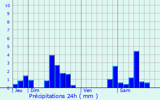Graphique des précipitations prvues pour Chrisey