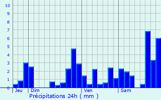 Graphique des précipitations prvues pour Igon