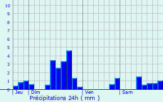 Graphique des précipitations prvues pour Amanvillers