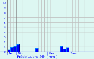 Graphique des précipitations prvues pour Chtellerault