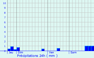 Graphique des précipitations prvues pour Sotteville-ls-Rouen