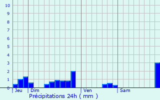 Graphique des précipitations prvues pour La Clotte