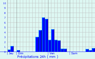 Graphique des précipitations prvues pour Esneux