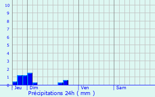 Graphique des précipitations prvues pour Lucciana