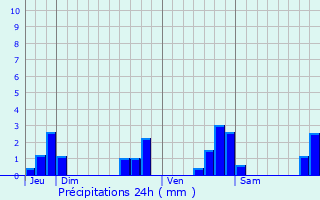 Graphique des précipitations prvues pour Saint-Brice