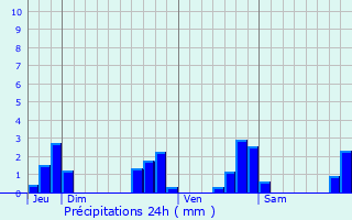 Graphique des précipitations prvues pour Saint-Sulpice